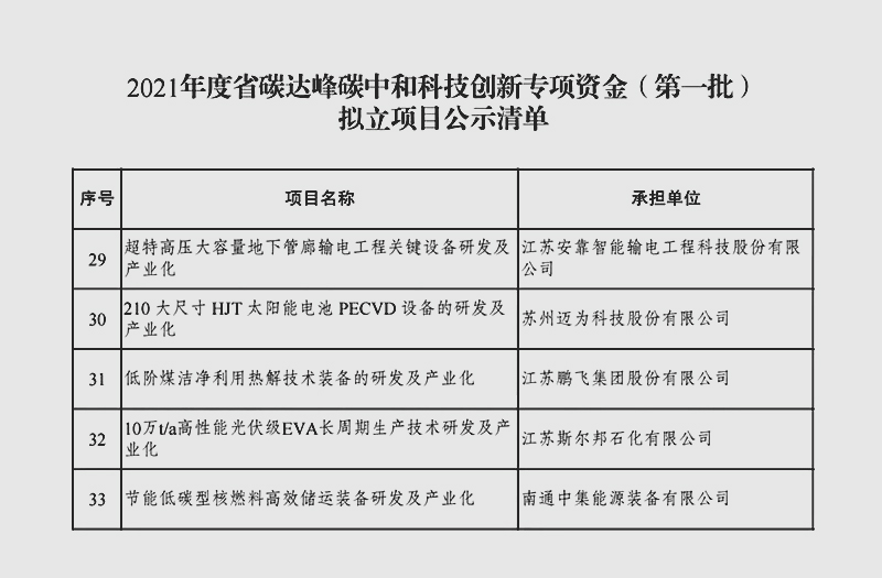 江苏开云手机站官网（北京）有限公司集团研制的低阶煤洁净利用热解技术装备列入江苏省科技创新专项